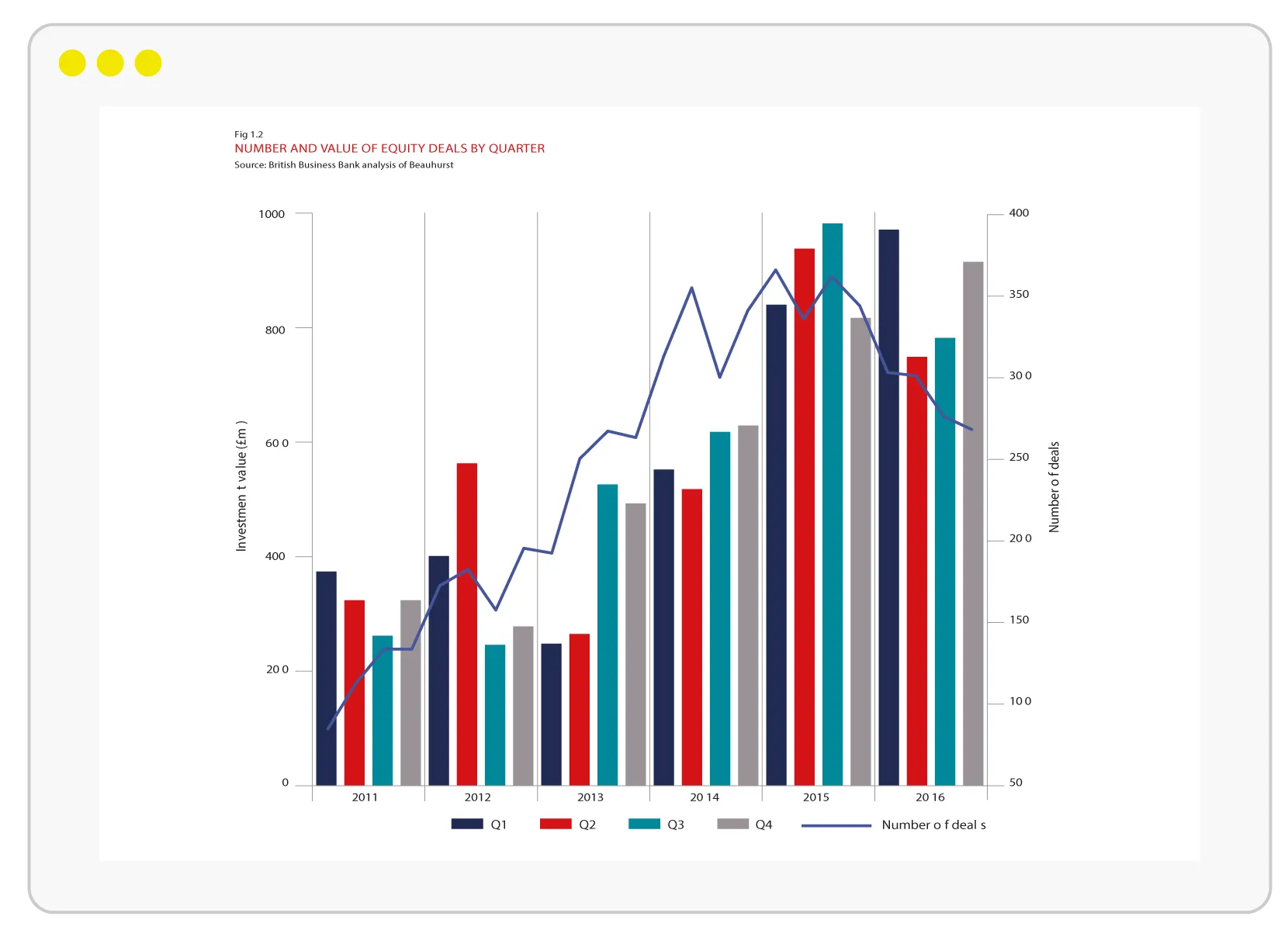 Number and value of equity deals by quarter, 2011–2016