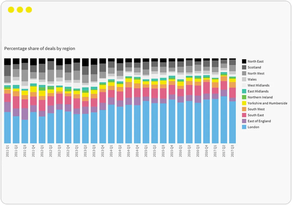 Percentage share of deals by region