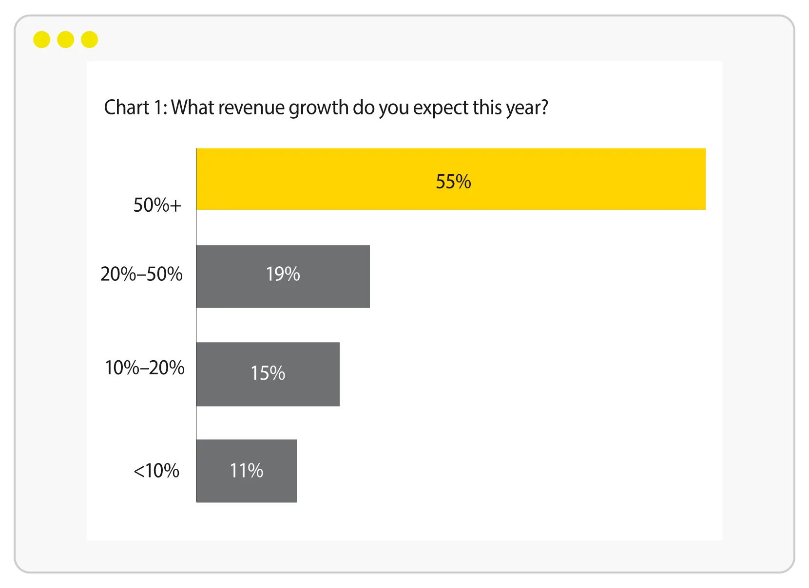 Chart 1: What revenue growth do you expect this year?