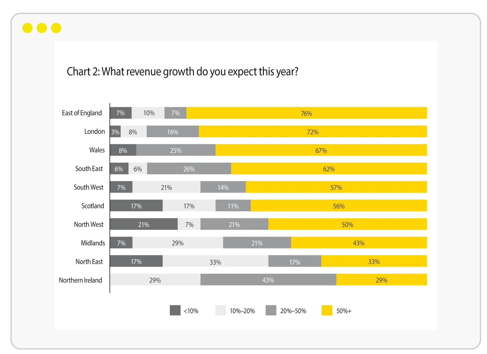 Chart 2: What revenue growth do you expect this year? (by region)