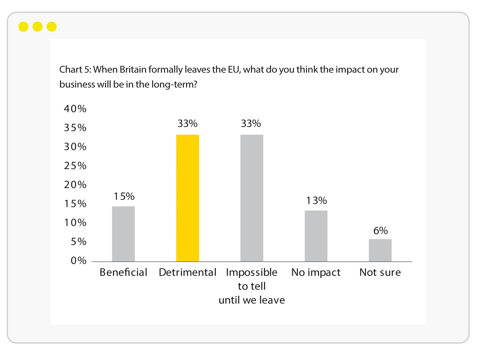 Chart 5: When Britain formally leaves the EU, what do you think the impact on your business will be in the long-term?