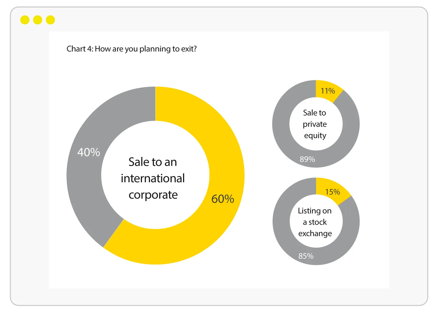 Chart 4: How are you planning to exit?