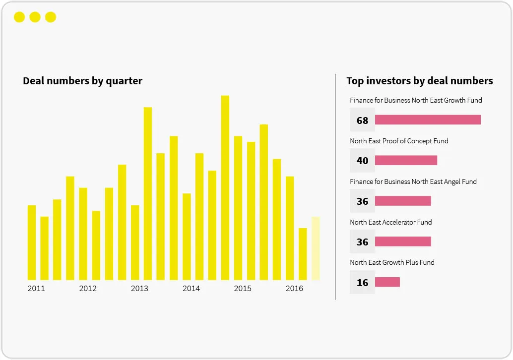 Deal numbers by quarter and top investors by deal numbers