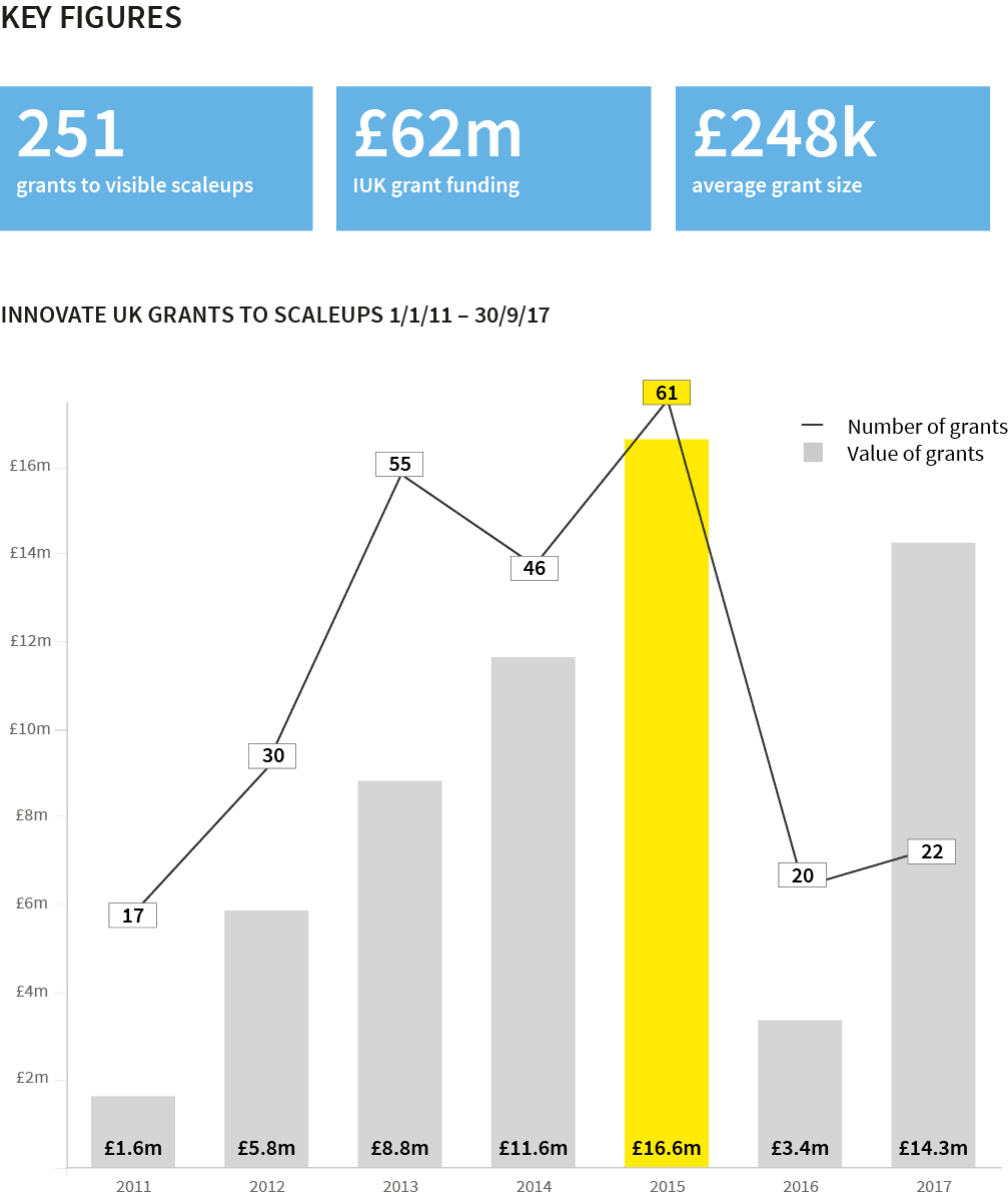Grants to scaleups