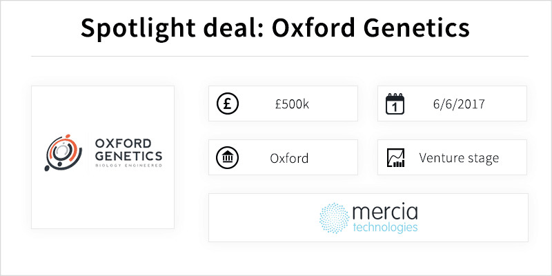 Oxford Genetics secures ninth investment