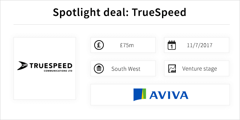 TrueSpeed raises £75m in second round