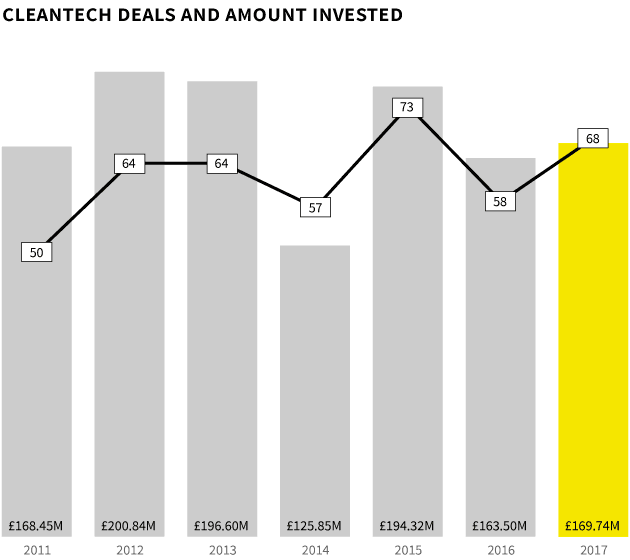 cleantech companies investment over time