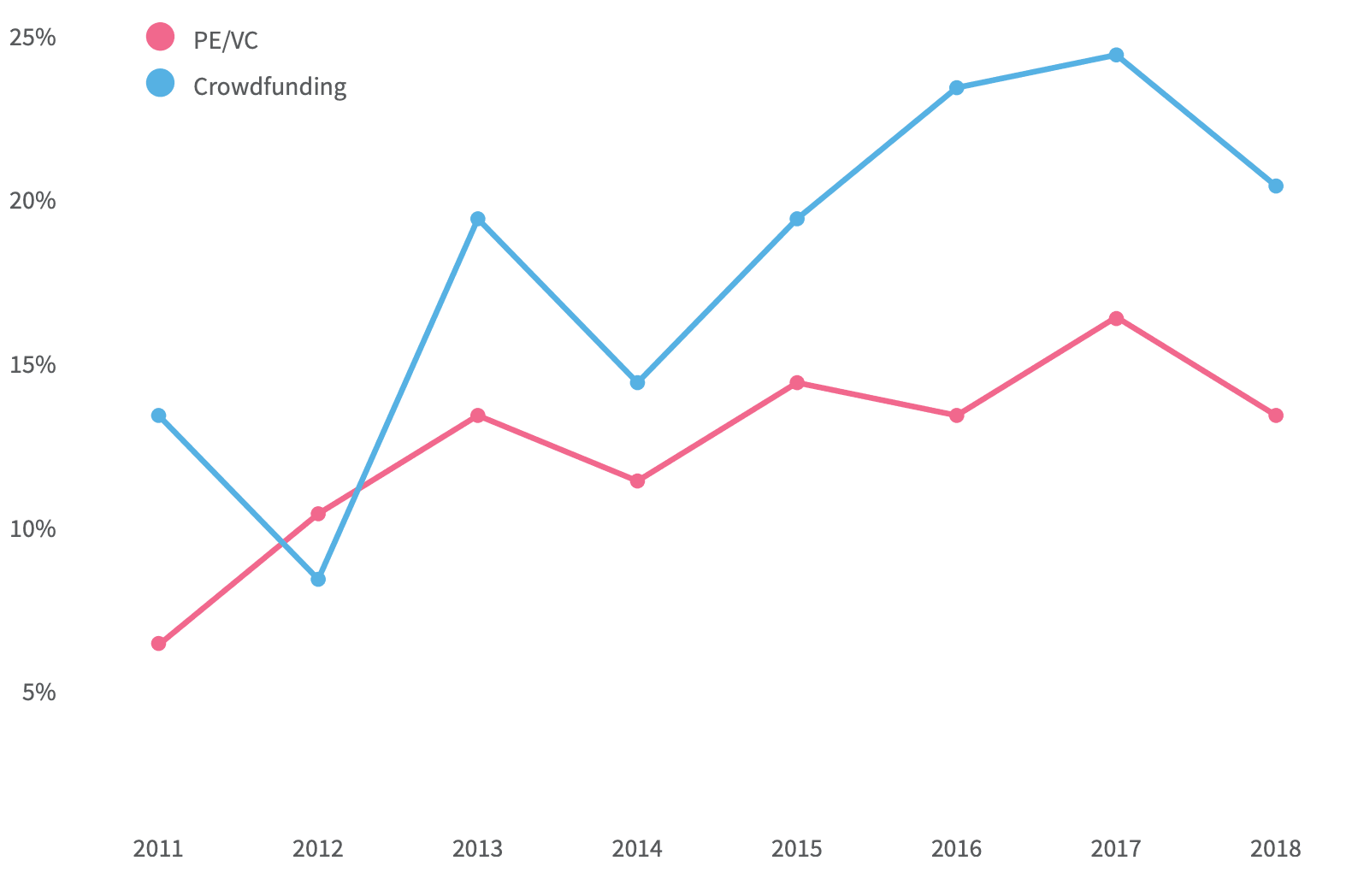 Crowdfunding vs VC investment into female-founded companies