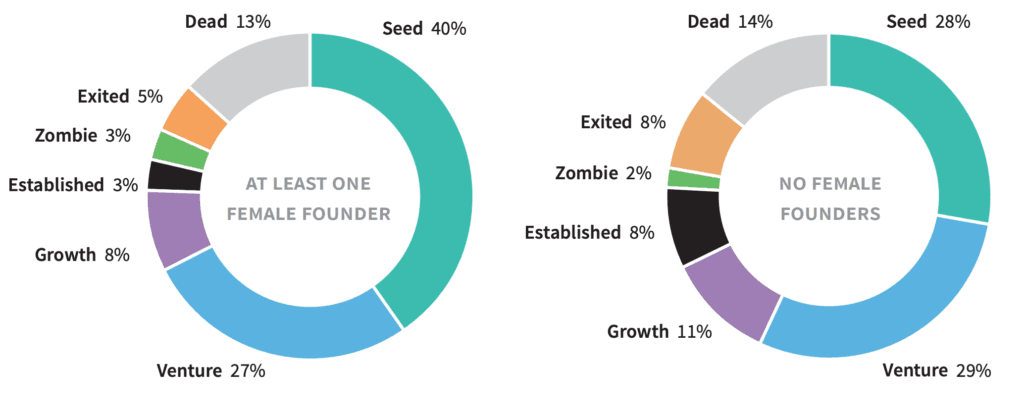 ages of female-founded companies