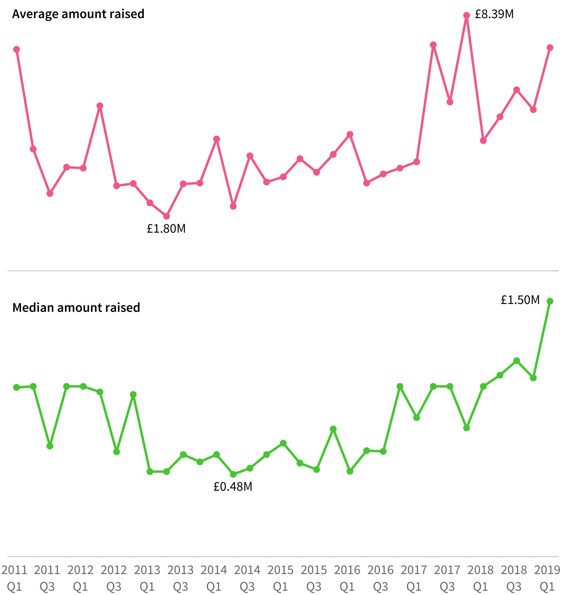 Avg and median deal size over time | Beauhurst 2019