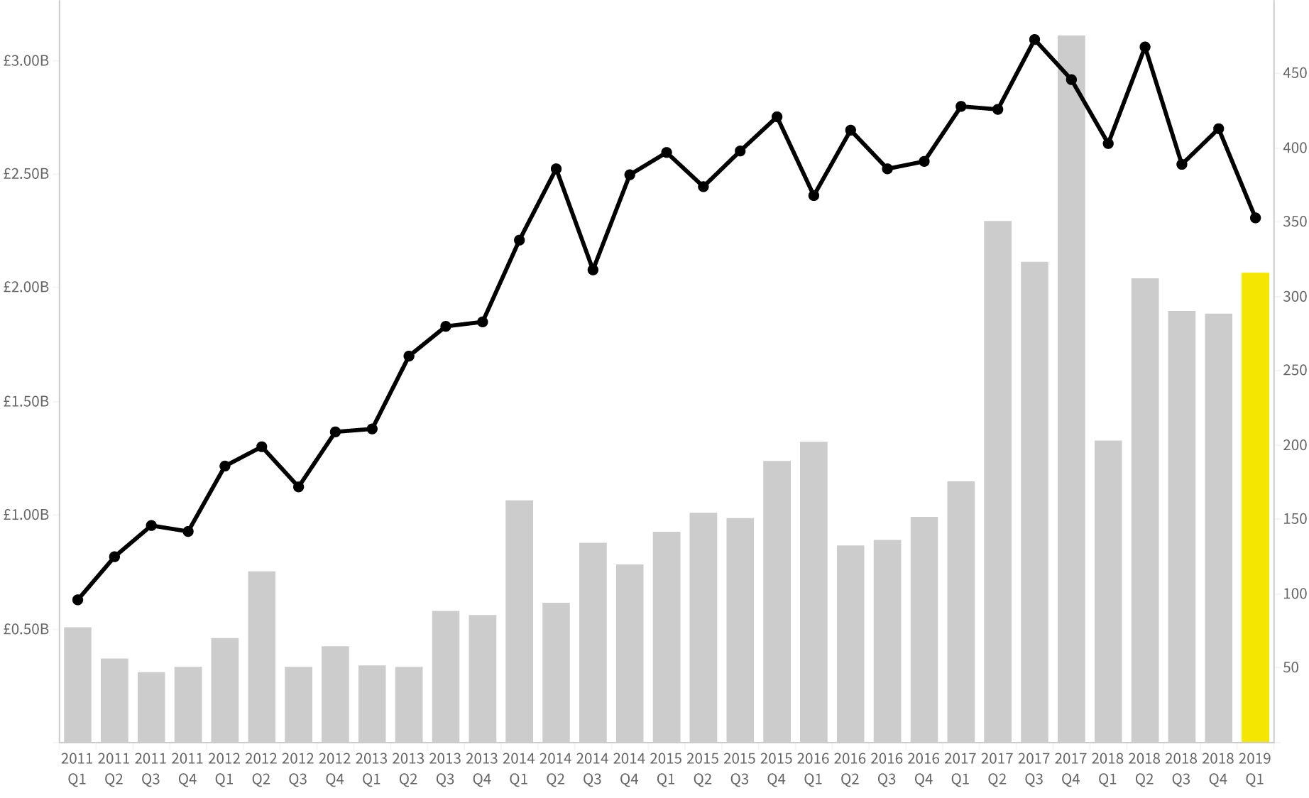 Deals and amount raised over time | Beauhurst 2019
