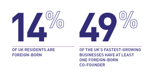 The impact of immigrant founders on the UK's high-growth economy