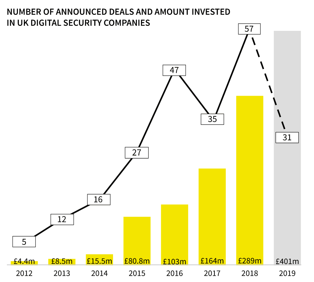 Investment into digital security companies in the UK