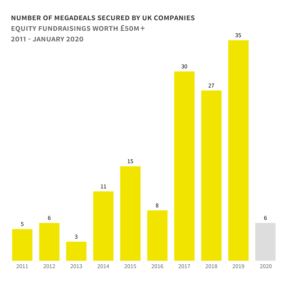 Number of UK megadeals over time