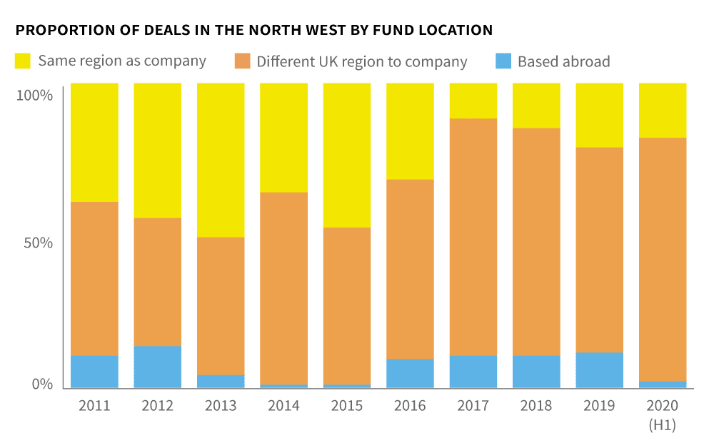 Proportion-of-deals-by-fund-location-north-west