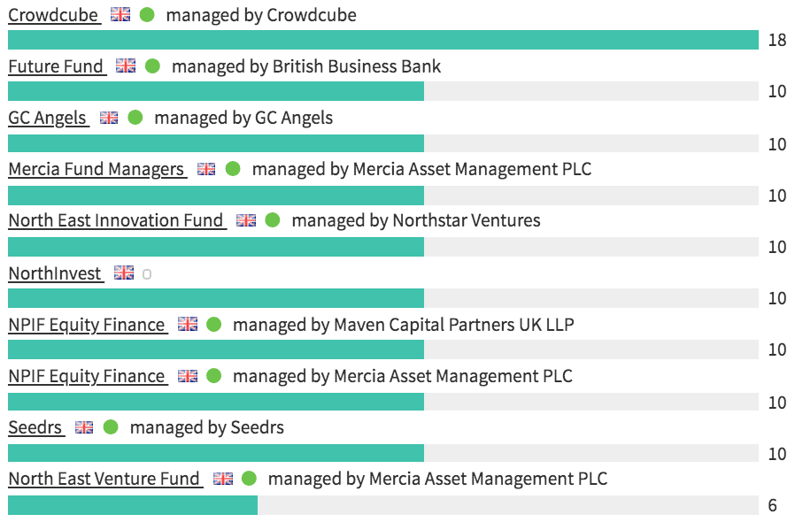 MOST FREQUENT INVESTORS IN THE NORTH: ANNOUNCED EQUITY DEALS JAN-NOV 2020