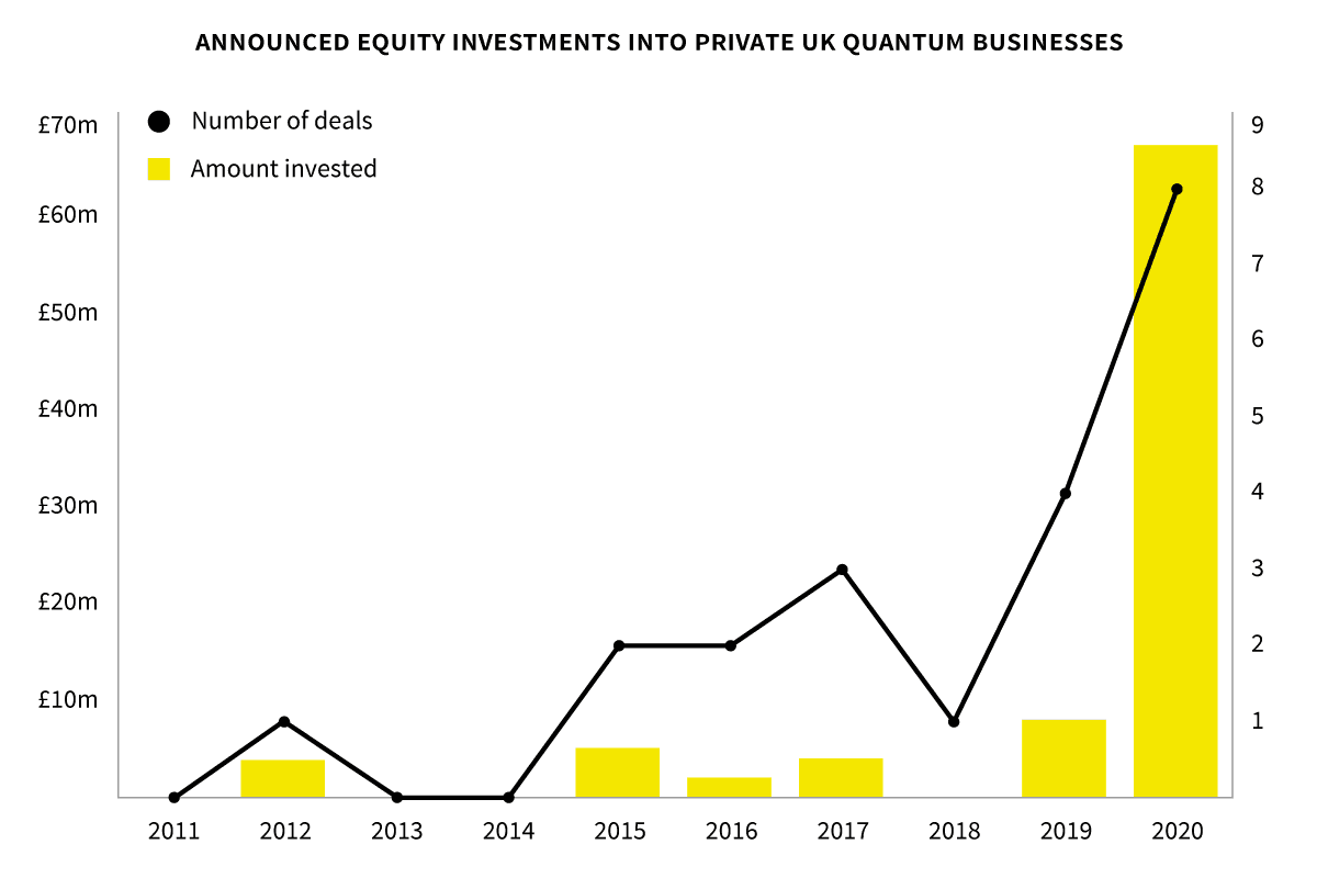 investment into UK quantum companies