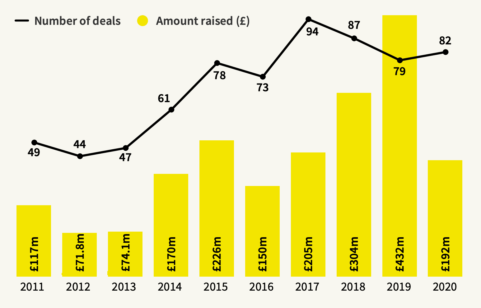 Investment into UK Medtech Companies 2011–2020