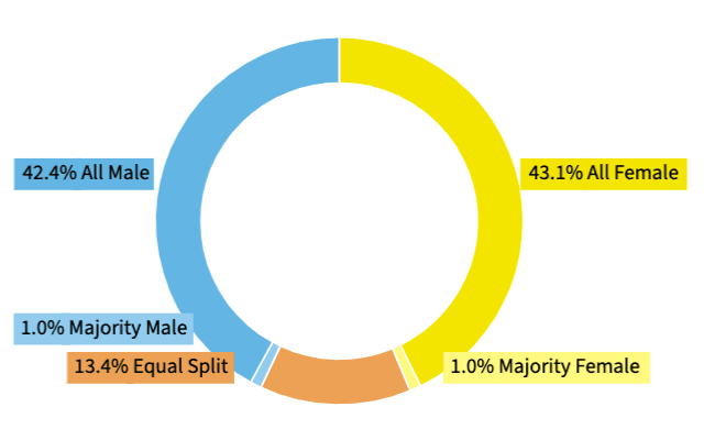 Gender balance of craft industries companies