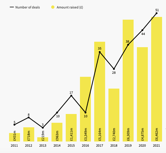 Megadeal investment volume and deal numbers (2011-Q2 2021)