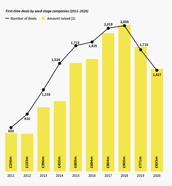 First-time deals by seed-stage companies (2011-2021)