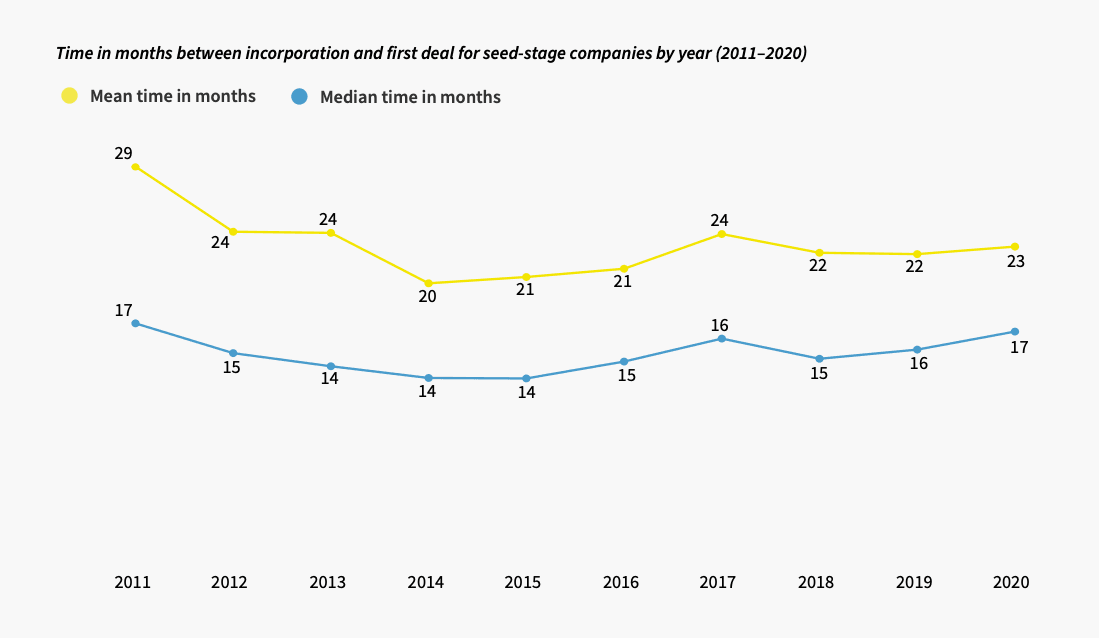 Time between incorporation and first deal graph