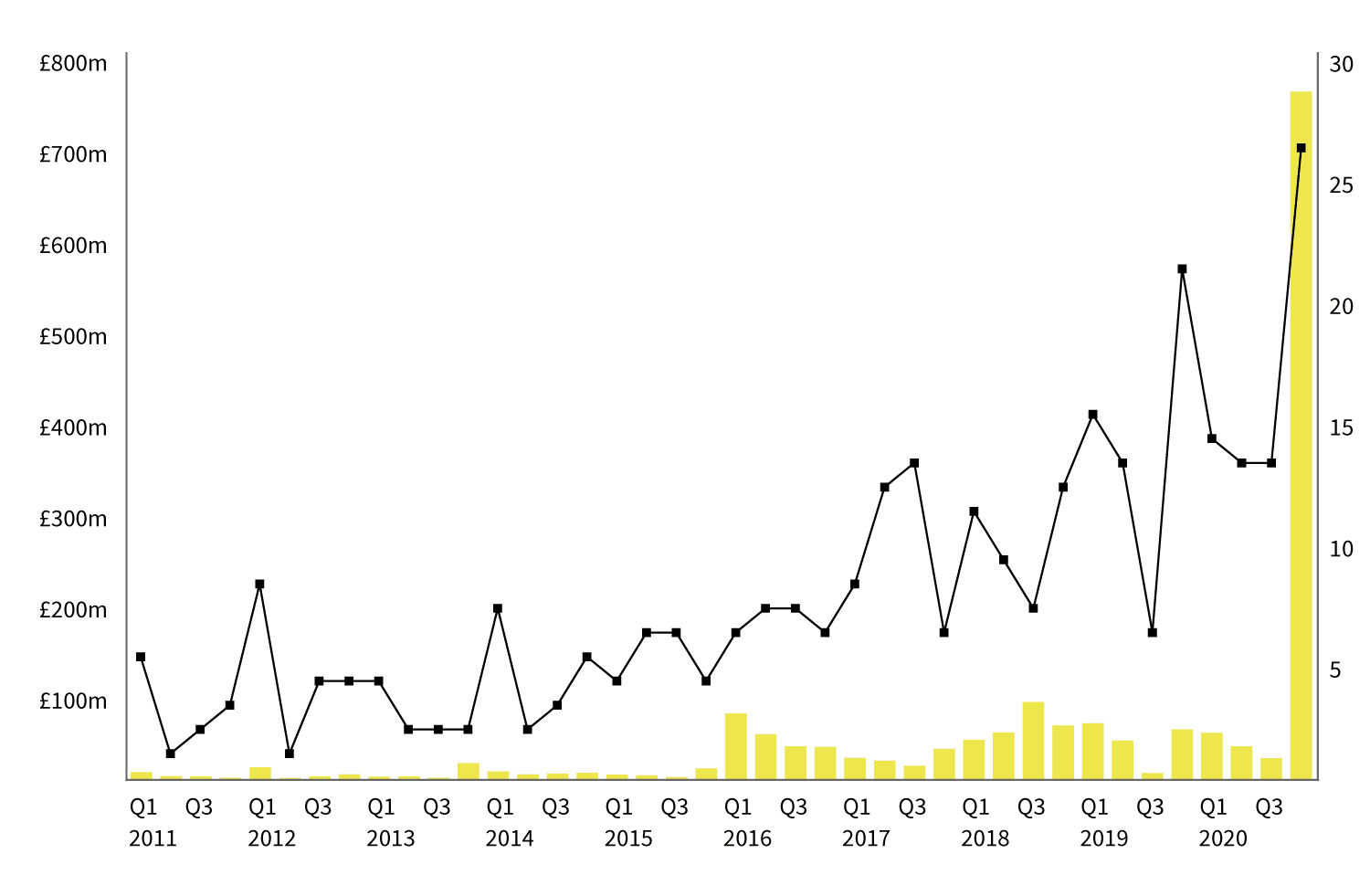 US investment increasing over time graph