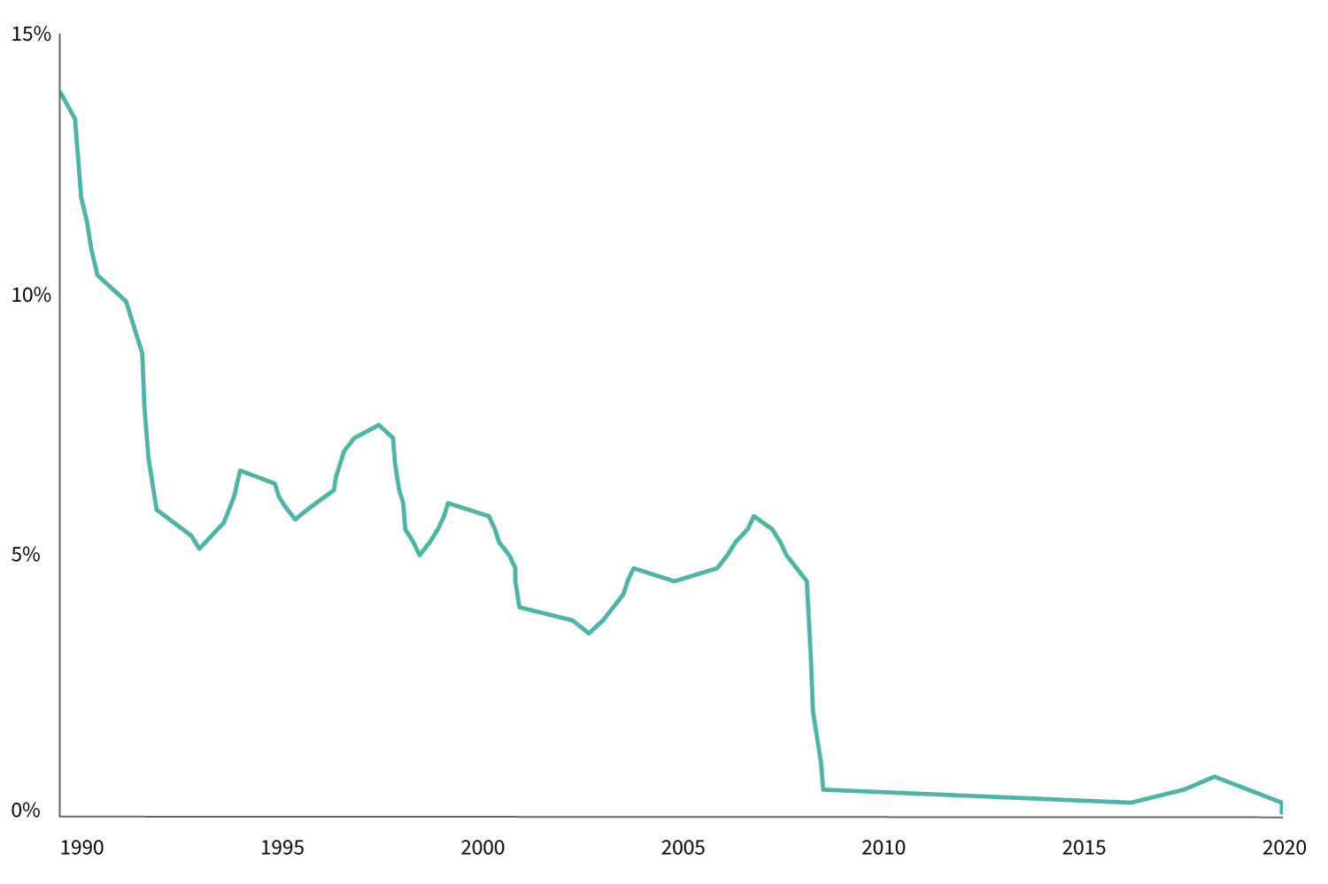 Interest rate falling over time graph