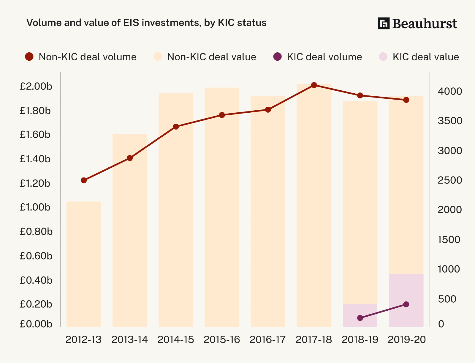 Volume and value of EIS investments by KIC status