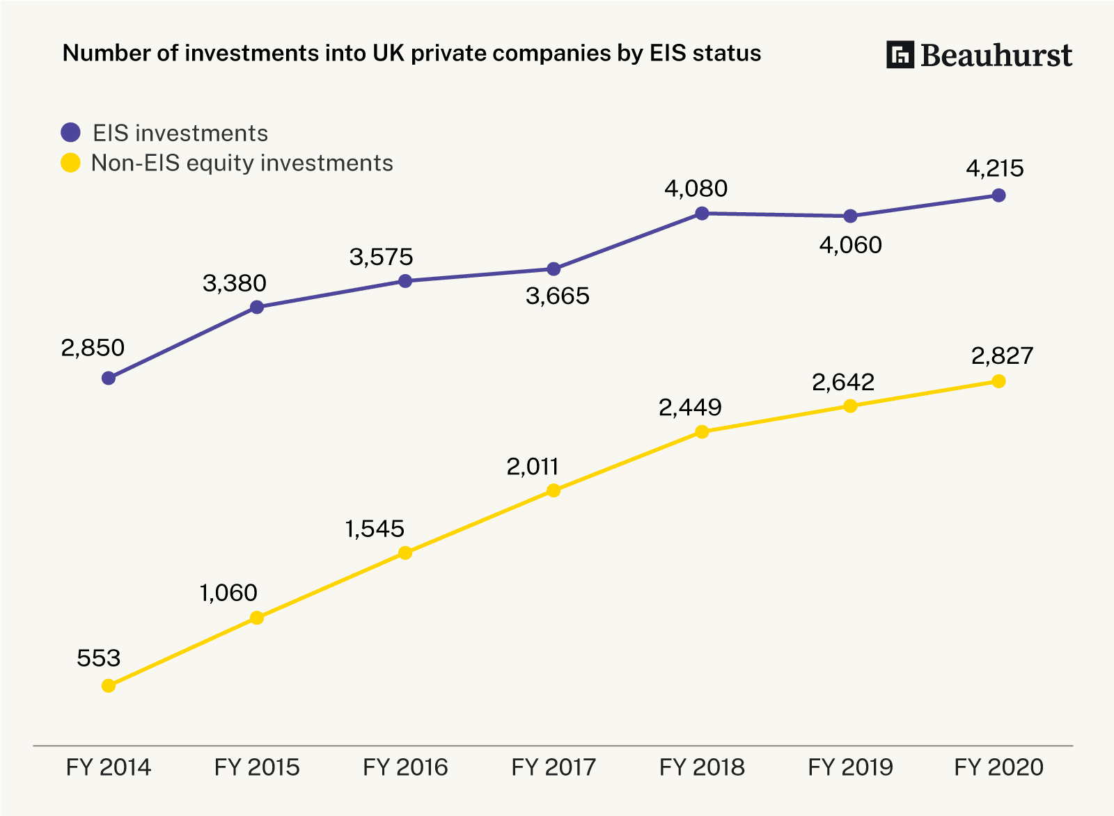 Volume of equity deals by EIS status