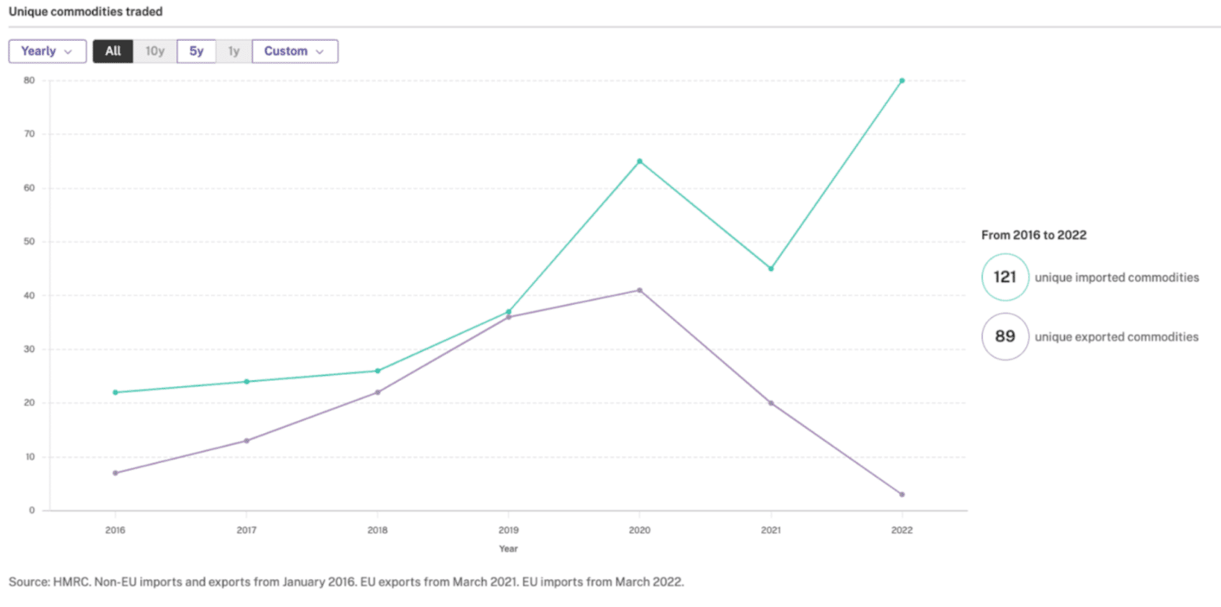Graph of exports and imports