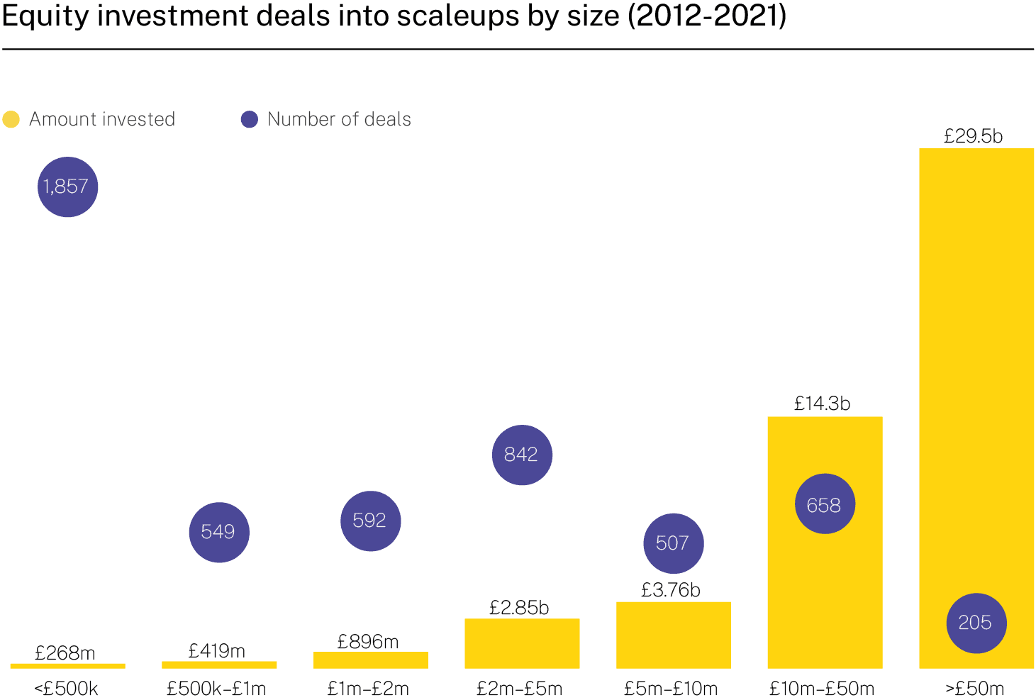 Equity investment deals into scaleups by size (2012-2021)