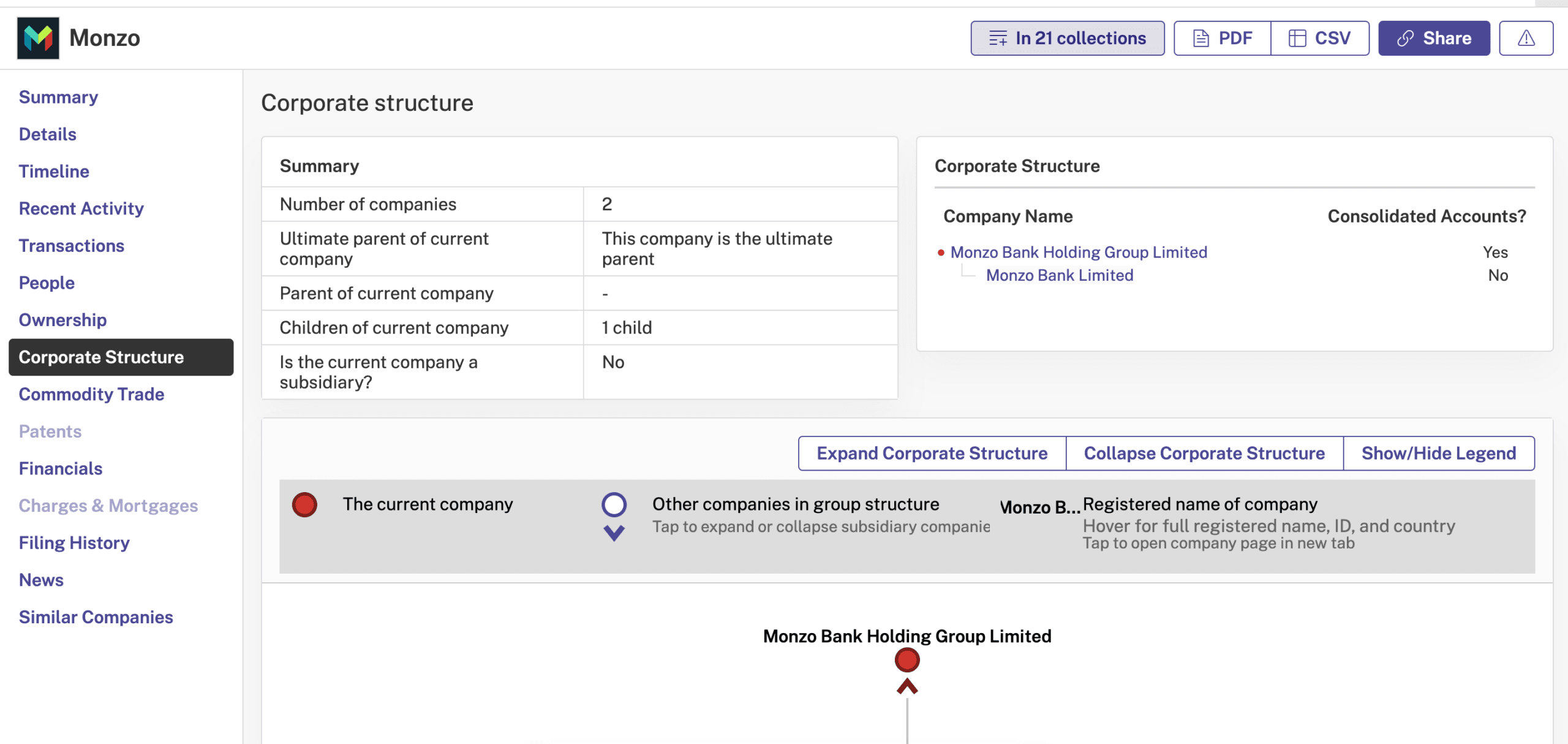 Monzo company structure from Beauhurst