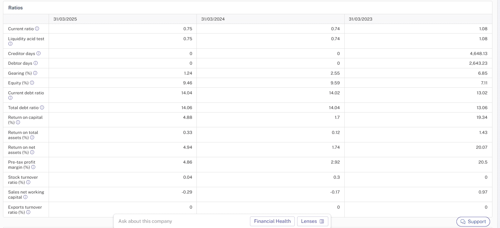 Screenshot of company ratios from the Beauhurst platform