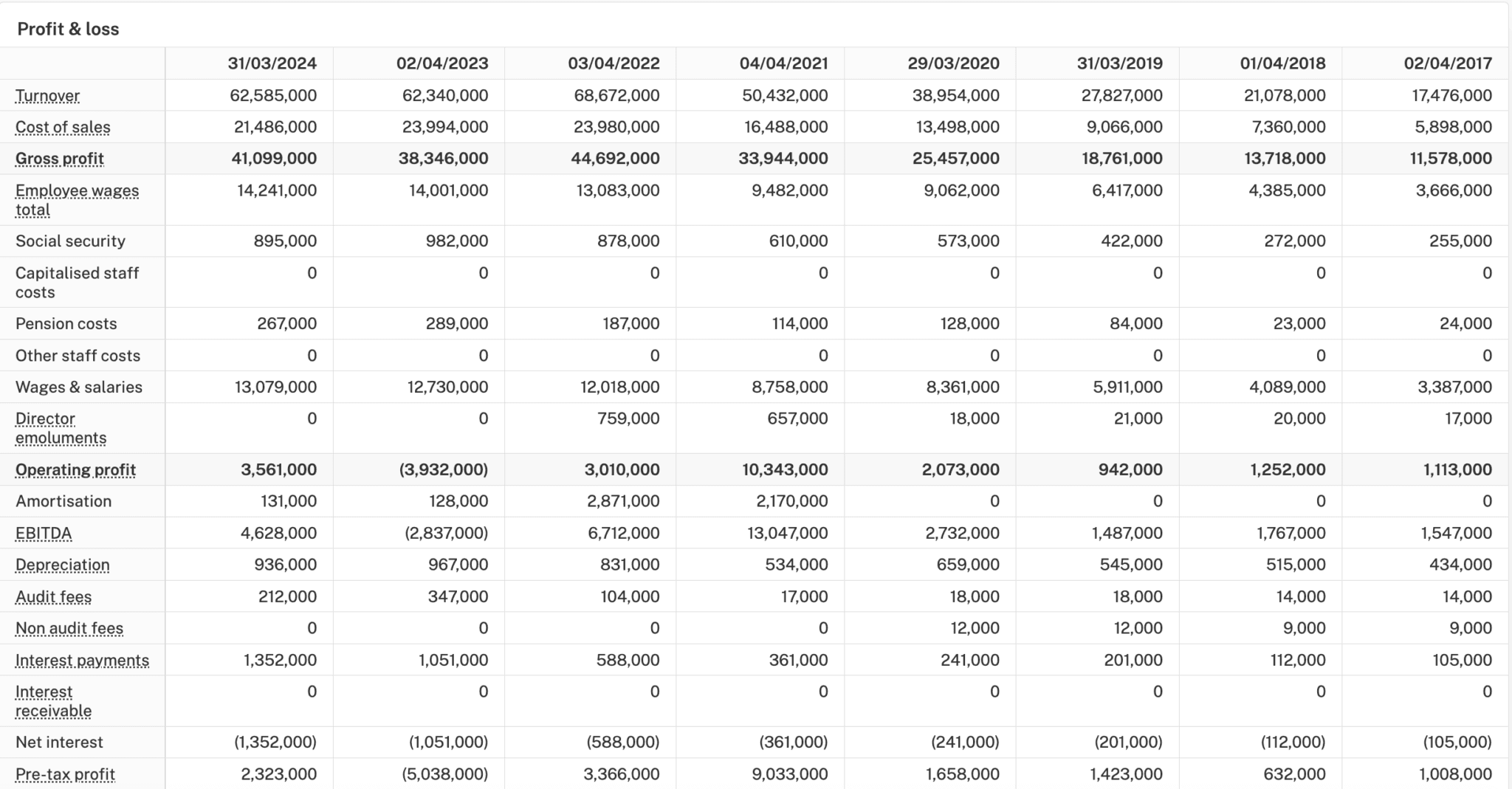 Profit and Loss Lines, including EBITDA