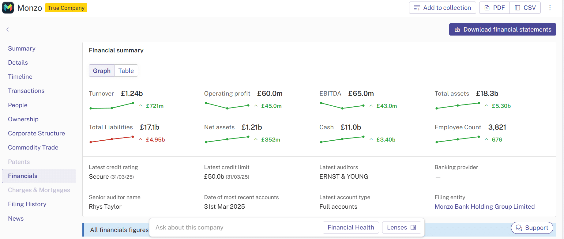 Screenshot of Monzo's financial profile on Beauhurst