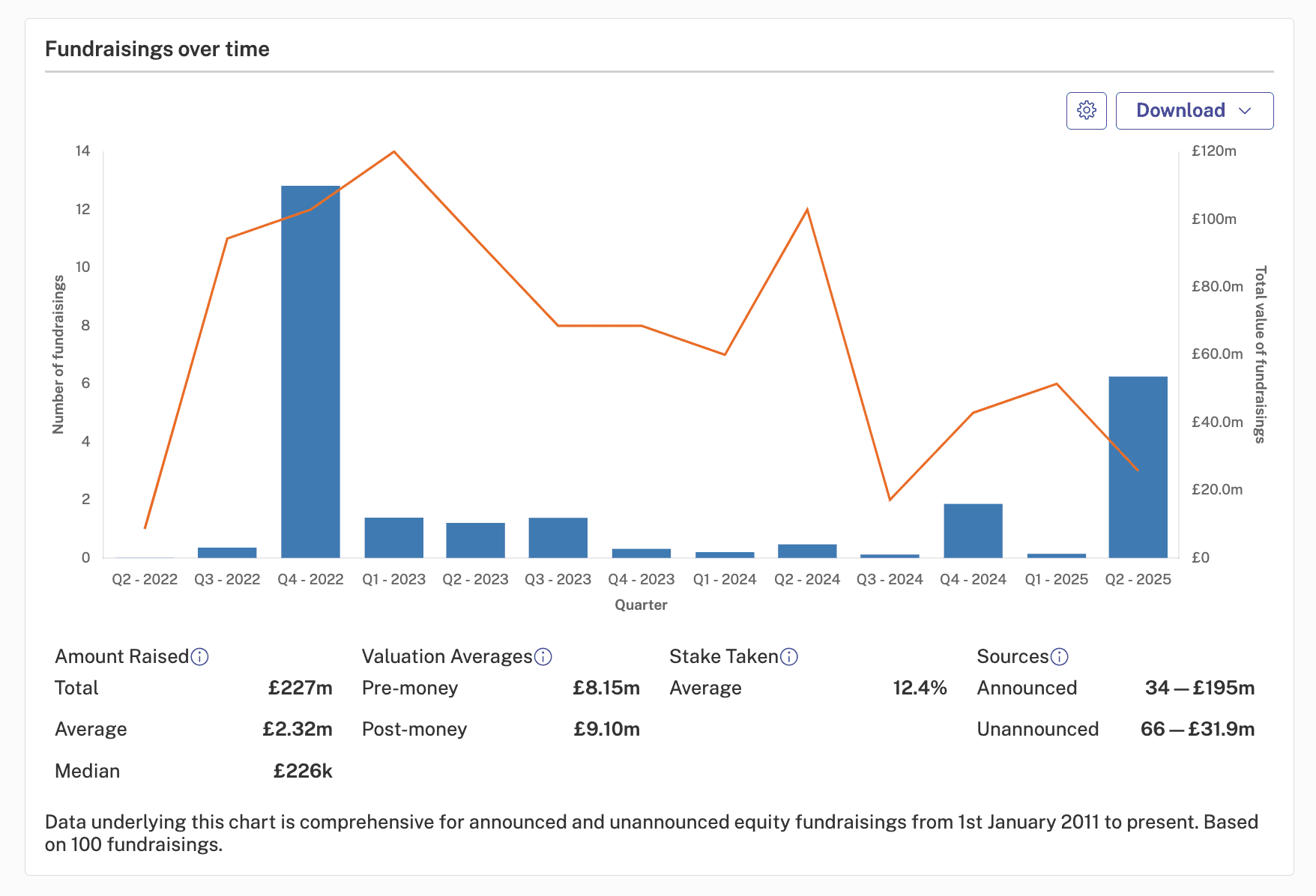 Screenshot showing Brighton and Hove fundraisings over time