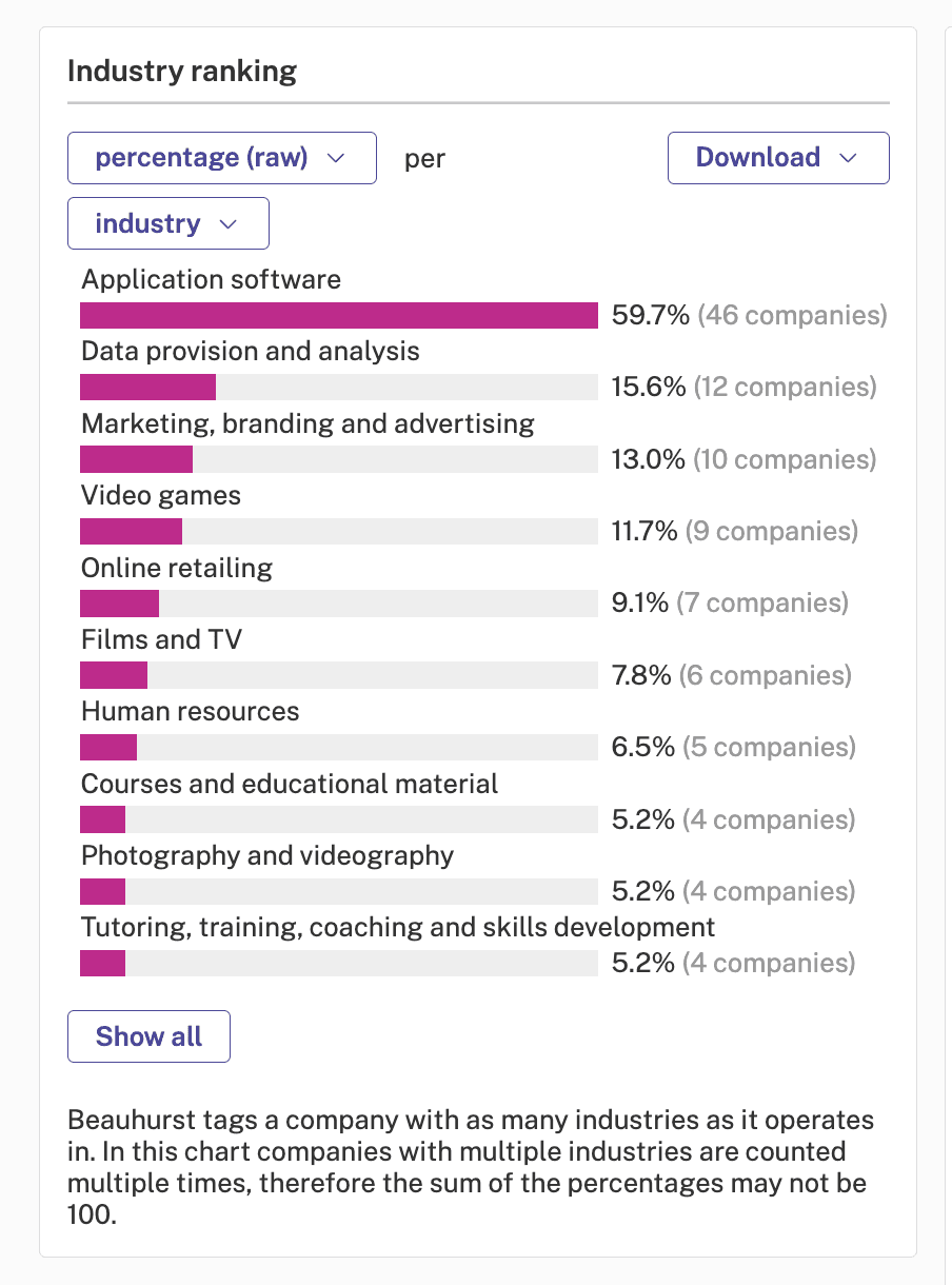 Screenshot showing which industries had the most deals in Brighton and Hove