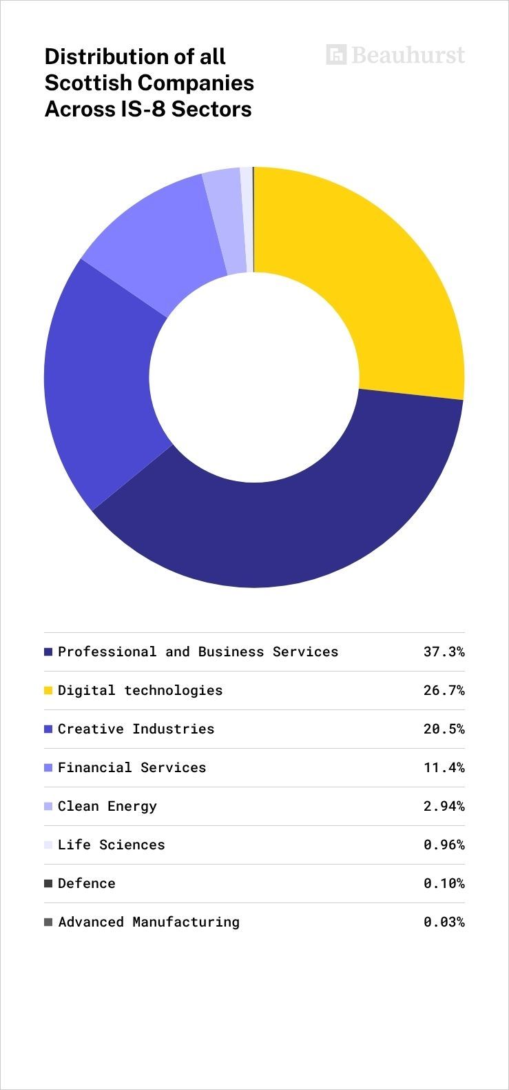 (chart) Distribution of all Scottish Companies Across IS-8 Sectors