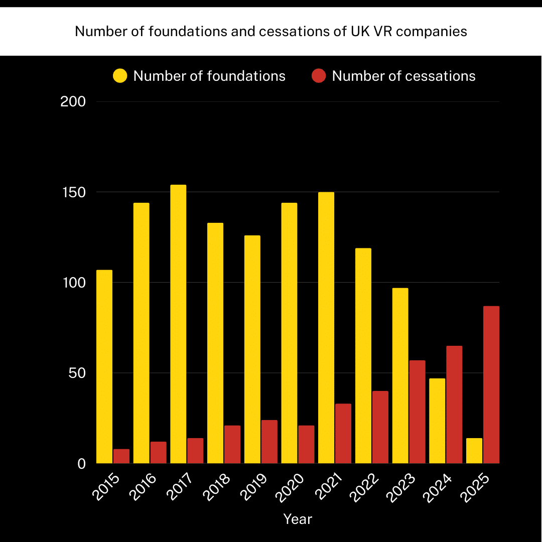 Graph showing foundations and cessations of UK VR companies