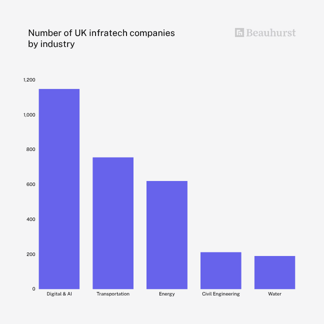 Number of UK infratech companies by industry