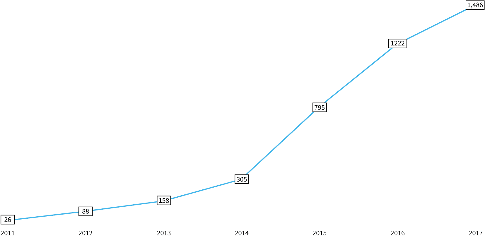 Line chart of accelerator attendances with a known date, rising from 26 in 2011 to 1,486 in 2017