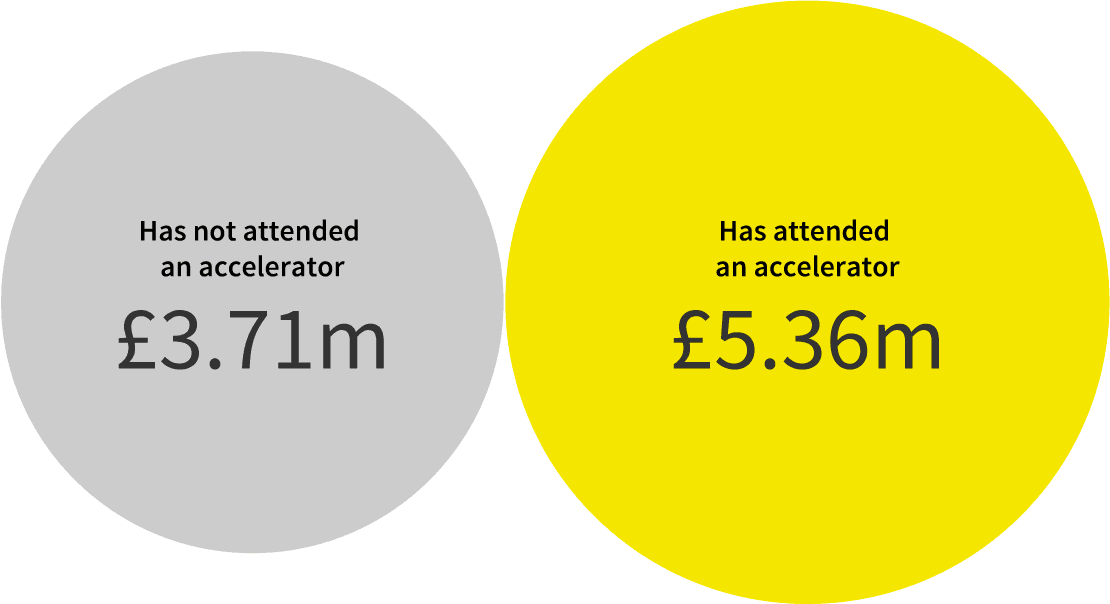 Average amount raised: £3.71m for companies that have not attended an accelerator vs £5.36m for those that have