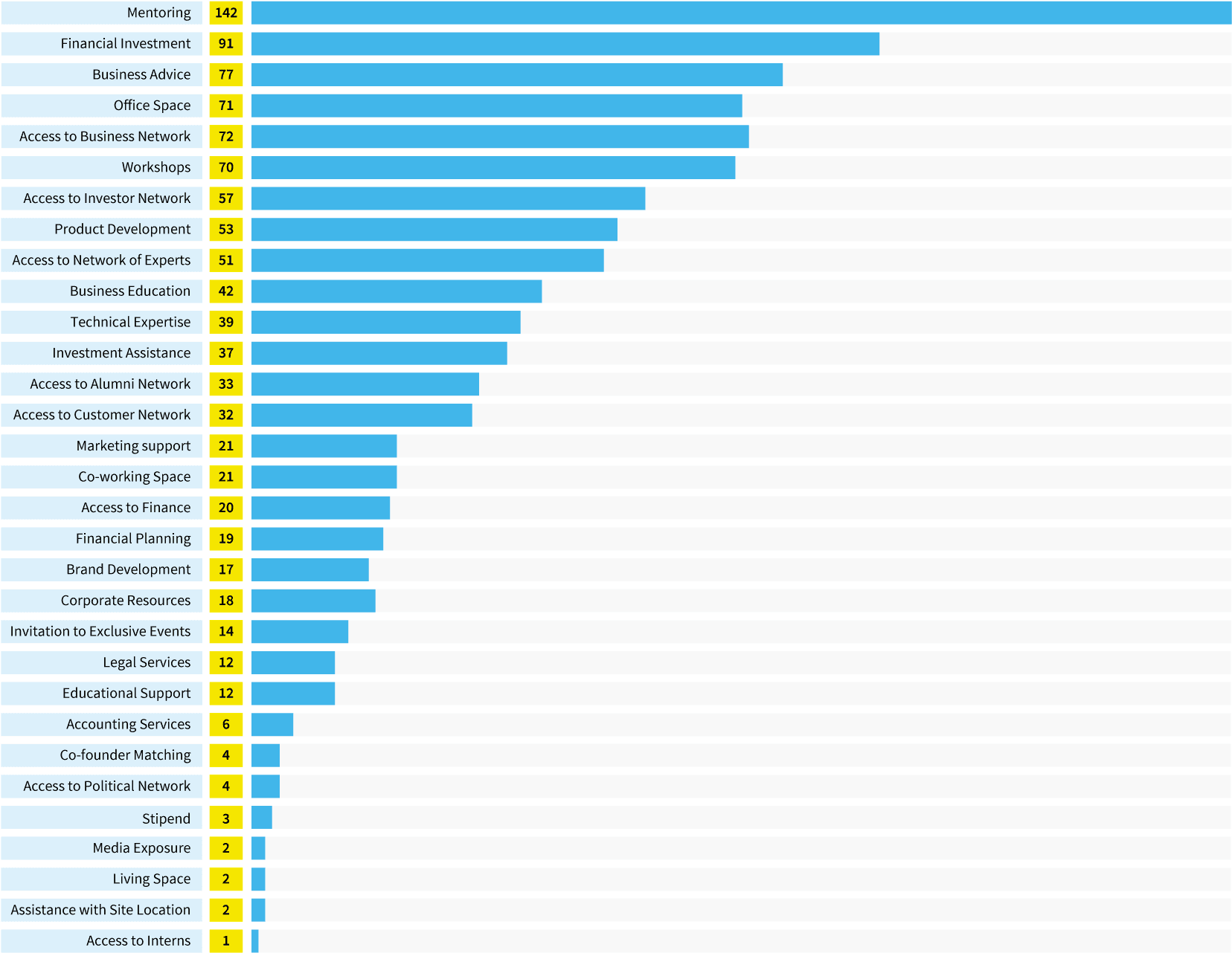 Horizontal bar chart of benefits offered by accelerators, led by Mentoring (143) and Financial investment (91)