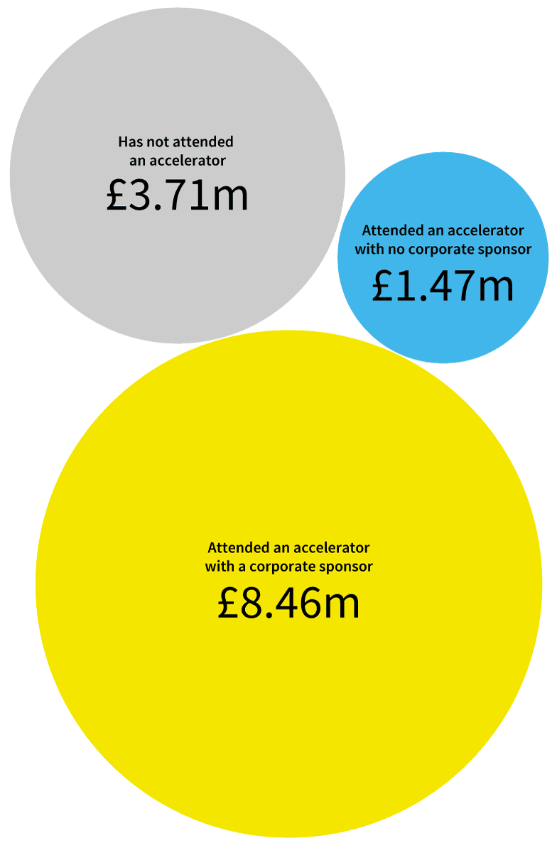 Average amount raised: £3.71m not attended, £1.47m attended with no corporate sponsor, £8.46m attended with a corporate sponsor