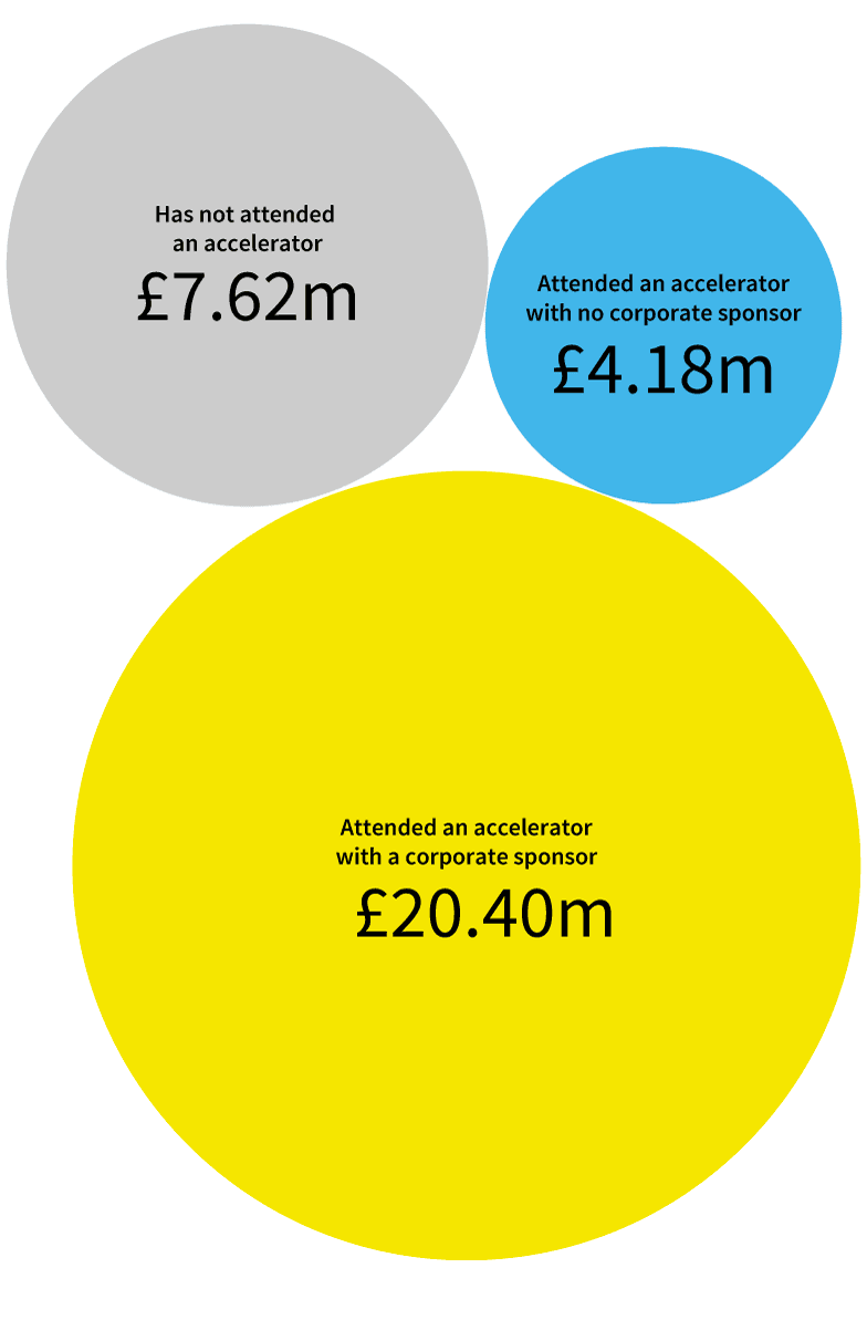 Average pre-money valuation: £7.62m not attended, £4.18m attended with no corporate sponsor, £20.40m attended with a corporate sponsor