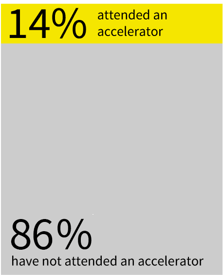 Of equity-backed companies, 14% attended an accelerator and 86% have not