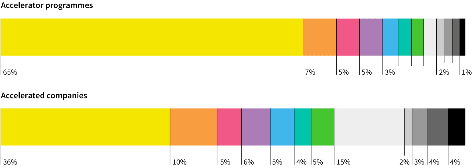 Stacked bars comparing regional share of accelerator programmes (65% London) and accelerated companies (36% London)