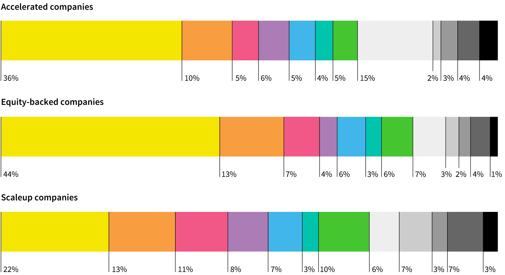 Stacked bar charts of regional distribution: accelerated companies (36% London), equity-backed companies (44% London) and scaleup companies (22% London)