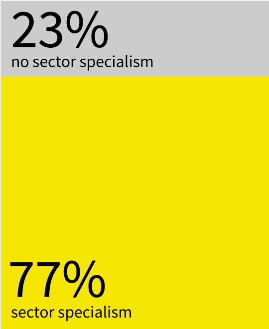 77% of accelerators have a sector specialism; 23% have no sector specialism